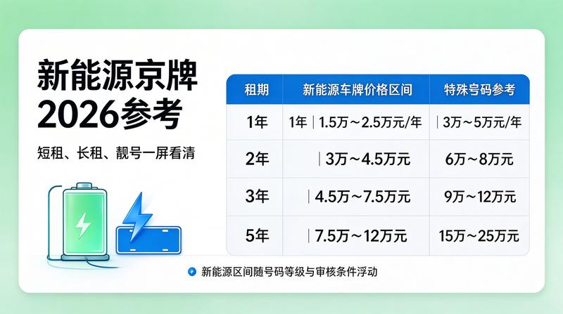 京牌租赁市场透明化趋势